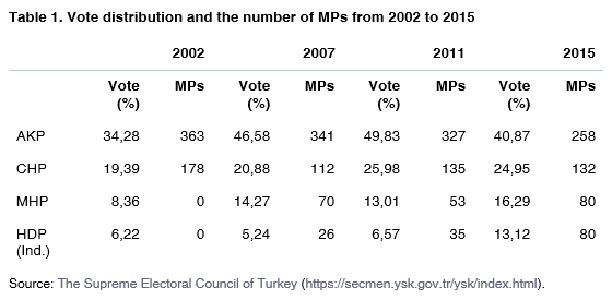 01_vote_MPs_Turkey_2002_2015