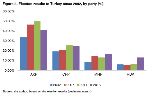 02_elections_results_turkey_2012-15