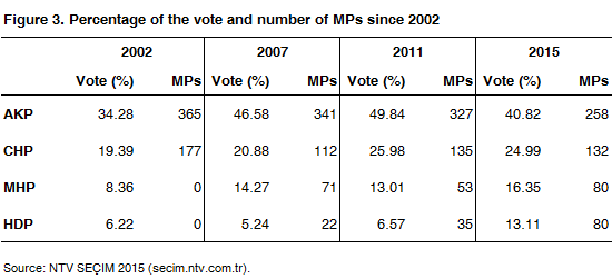 03_percentage_votes_mps_turkey